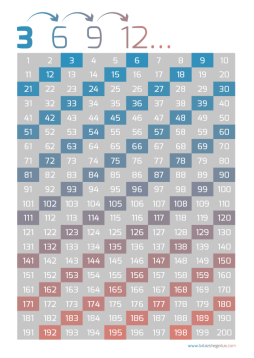 Printable Number Charts for Children | József Balázs-Hegedűs